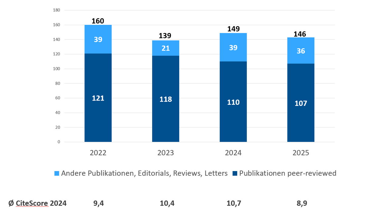 GRafik_Publikationen_22_25.png