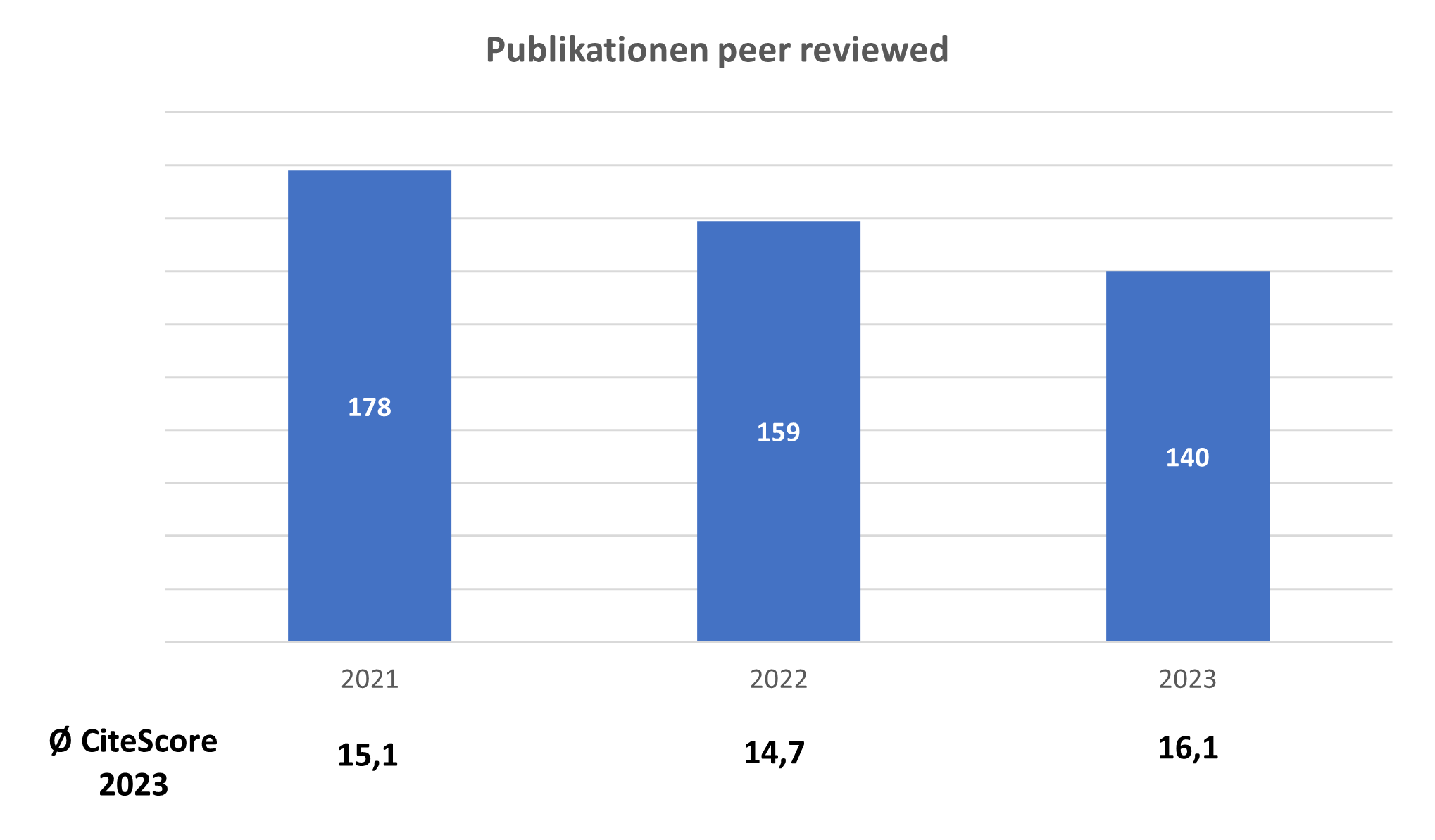 Publikationen 2020 2022 de